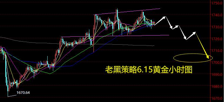 老黑策略：6.15黄金分析策略