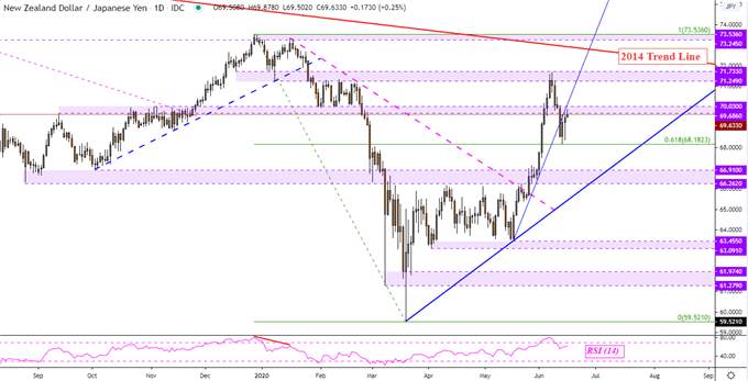 NEW ZEALAND DOLLAR, NZD/JPY, NZD/CAD, NZD/CHF – TALKING POINTS