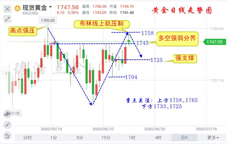 德浩点金：6.22黄金1755还是要空，美盘行情分析及操作建议