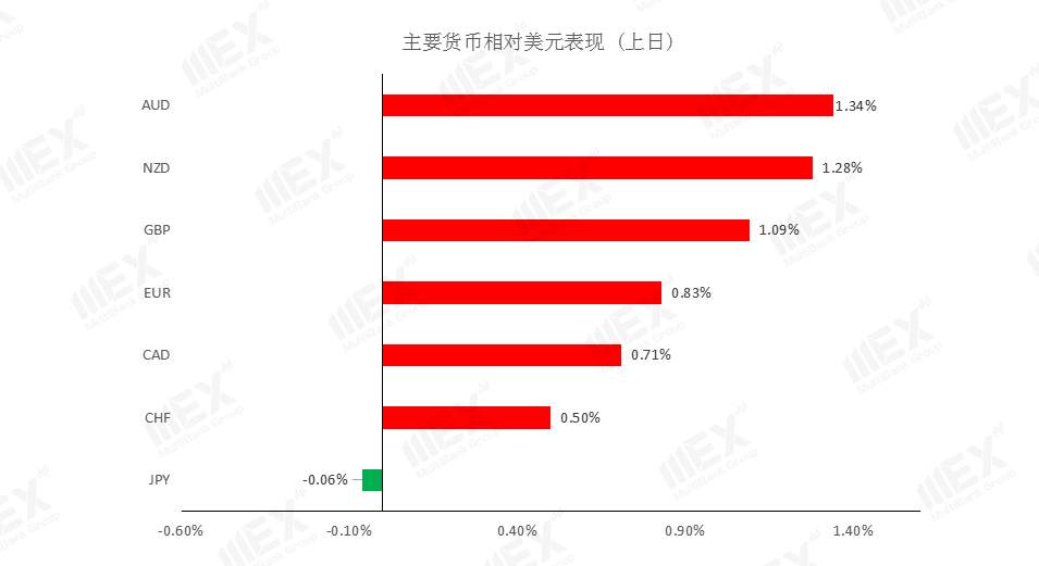 MEXGroup：风险情绪上升，继续关注商品货币