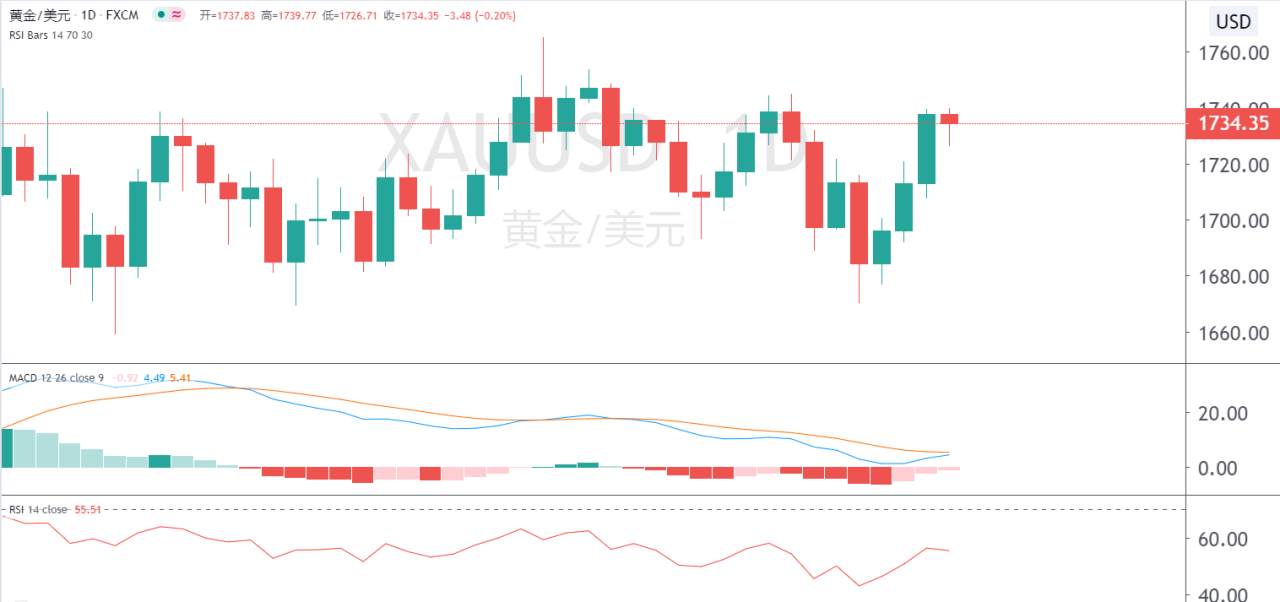 百味财经：金价走稳，美联储重申将采取行动提振经济的承诺