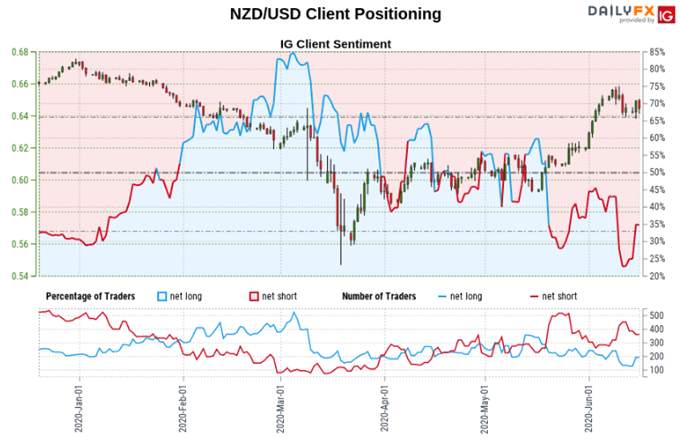 Dow Jones, AUD/USD, NZD/USD Forecast: Turn Lower in Store?