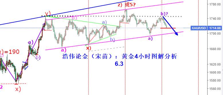 浩伟论金：6.3黄金留意1714强弱得失，原油依托36低多