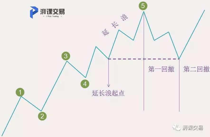 图解交易 1.24讲 〡 艾略特基本八浪的小个性