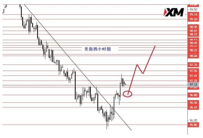 XM汇评 – 美元指数震荡上行