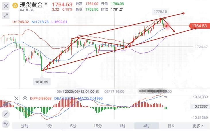 冉茗玉：6.25端午黄金必看分析策略，行情反转再遇1755