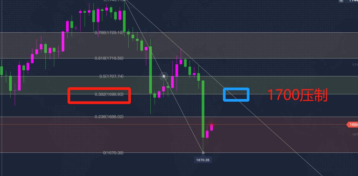 齐鑫韵：6.8事件频发黄金仍面临多重风险！精准布局助你快速回本盈利！