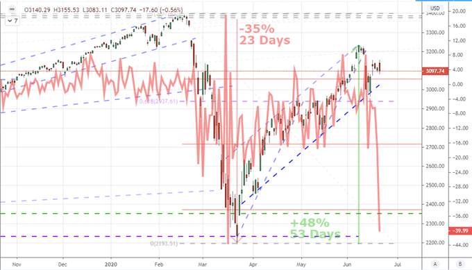 Apple Closures Send Dow, S&P 500 Lower and Dollar Dons Safe Haven Suit