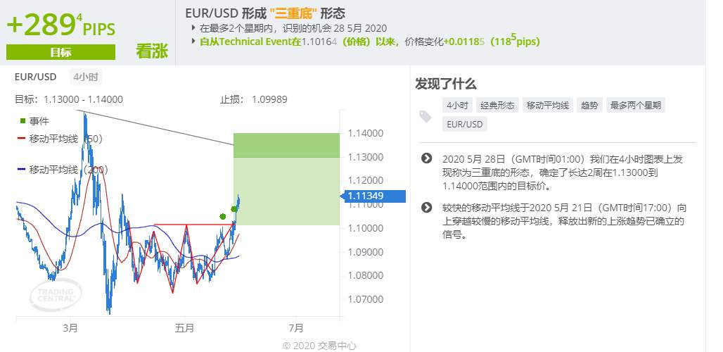 GKFXPrime捷凯金融：欧盟“扶贫援助”现曙光，欧元大幅走强，美元跌破震荡区间