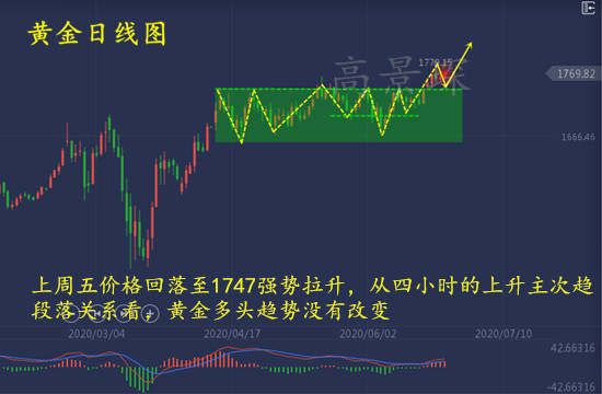 高景堔：6.29黄金高开空头仍有一线生机，重点关注本周非农
