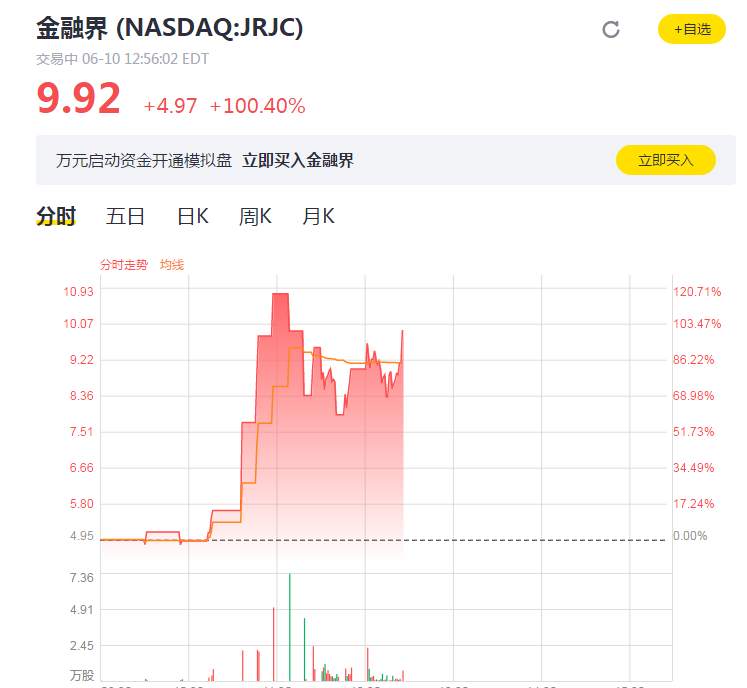 彻底疯了！中概股狂掀熔断潮 最高暴涨900%