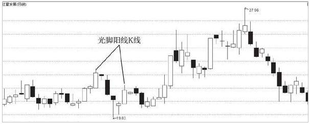 李悦箐：三类典型K线形态详解