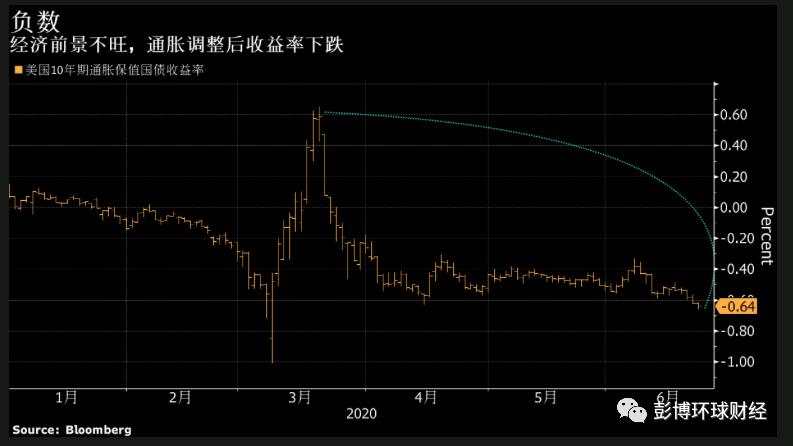 美国实际收益率跌破零 债市与股市的分化昭然若揭