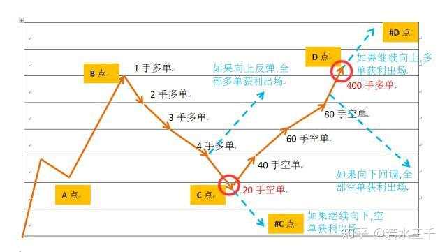 有一种马丁，不逆势，不扛单，不爆仓