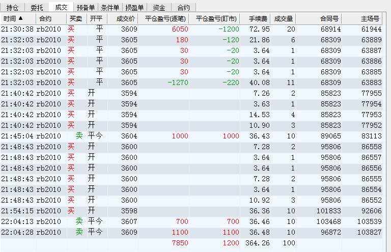 螺纹盈利，外盘不失！技术还是断卦