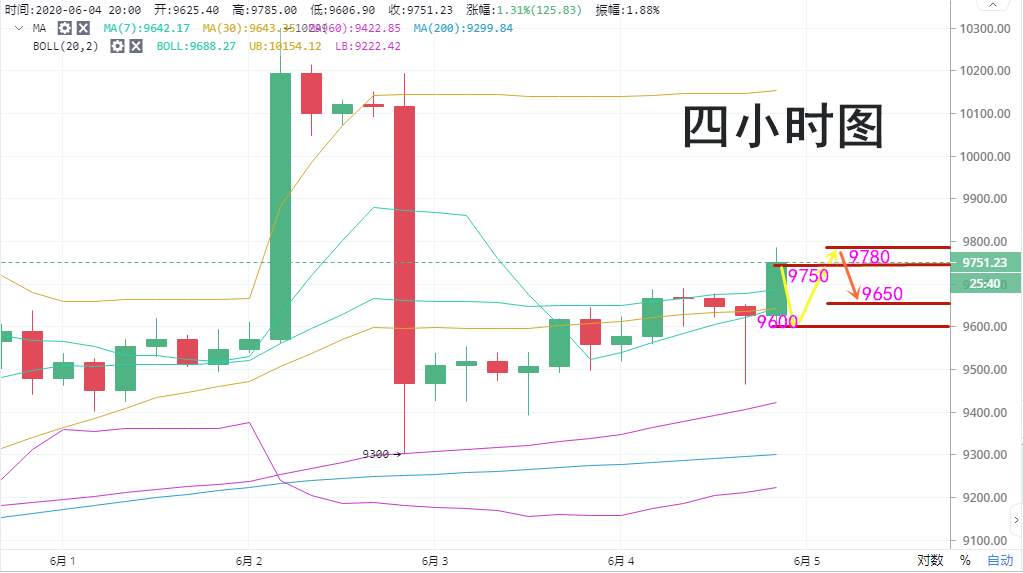 实战交易技巧（十二）目前多头占据优势 后市会继续上冲万元关口吗？