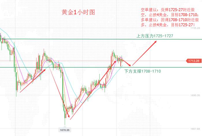 李悦箐：6.10早盘走势分析，黄金上破1720