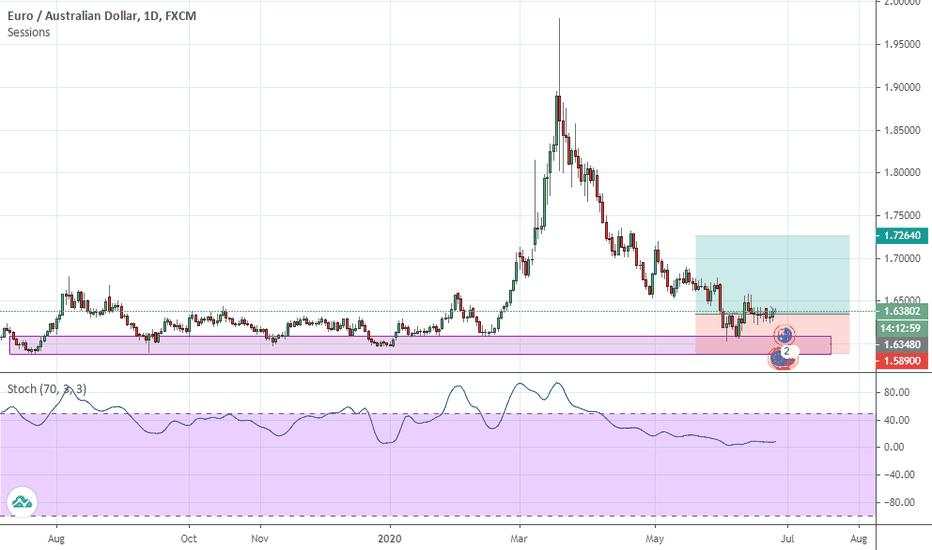 EURAUD - LONG SIGNAL