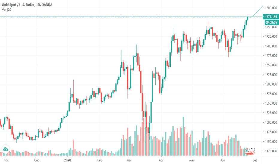 XAUUSD