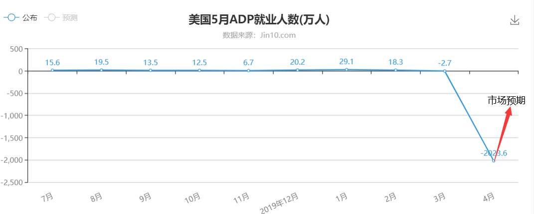 一揽子数据来袭，利空利多现在对于下跌的黄金来说很重要吗？