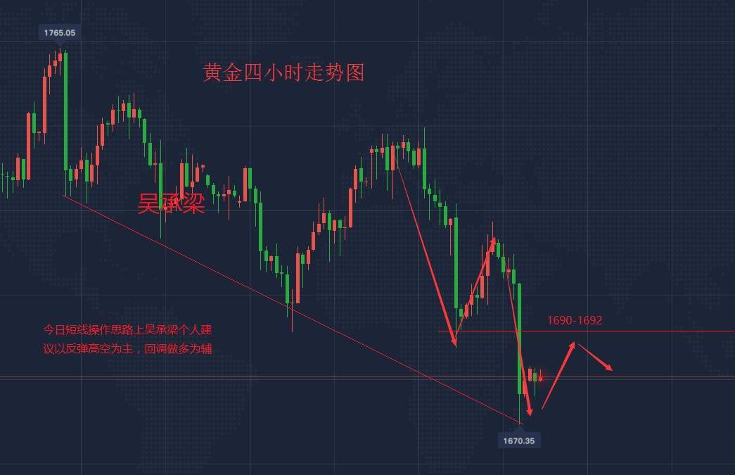 吴承梁：6.8今日黄金走势分析，1690不破直接做空