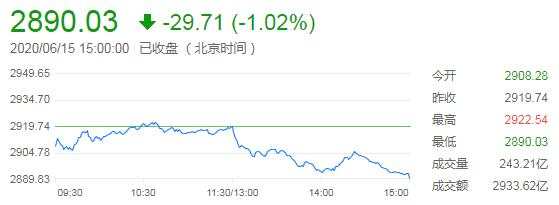 6月16日 | FOLLOWME汇市早报：黄金大幅反弹，布油逼近40美元关口
