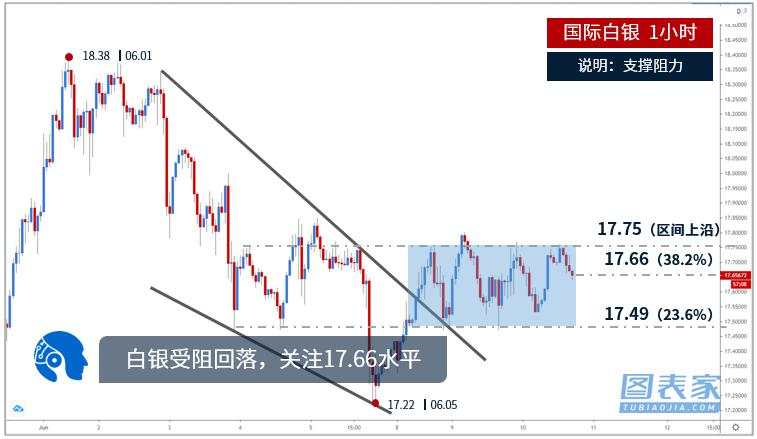 技术图表：黄金突破1717水平，上方阻力见1729