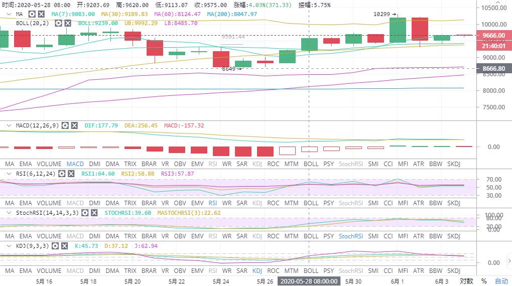 高鸿：6.4BTC多空争夺中  短期注意插针行情发生