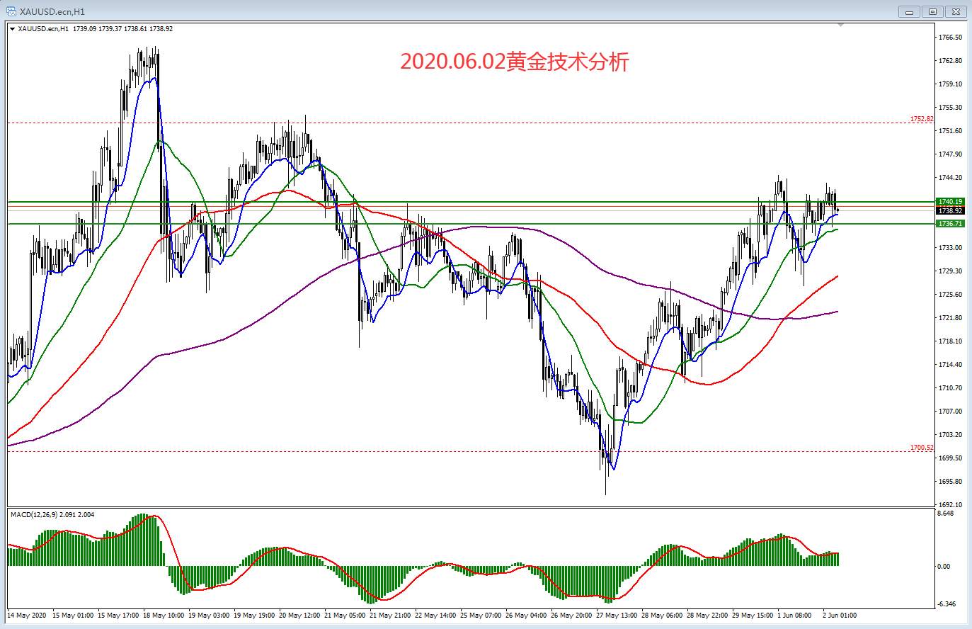 #交易笔记挑战赛第6期#2020.06.02黄金技术分析