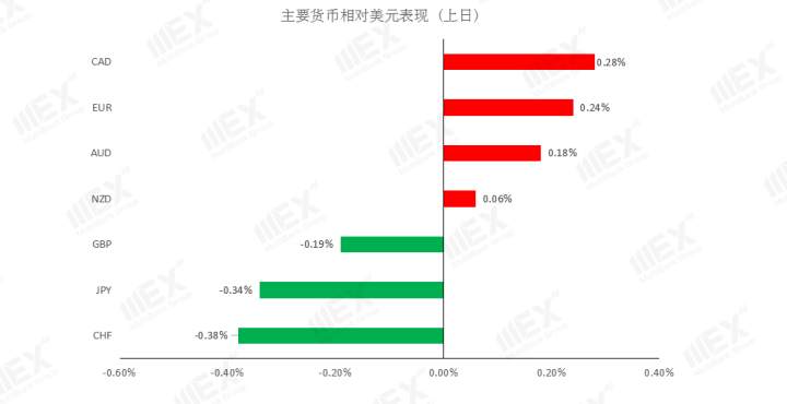 MEXGroup：疫情仍然严峻，可继续关注美元