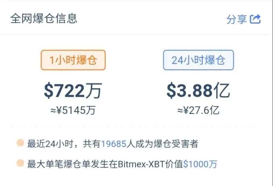 先突破10000美元，再暴跌800！涨也爆仓，跌也爆仓，比特币在发什么“疯”？