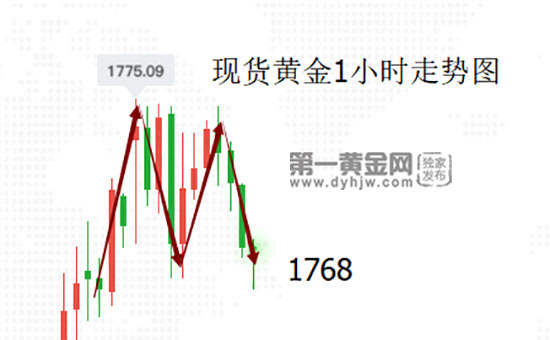 IMF再下调全球经济增速！凯投：黄金2020年底跌至1600美元