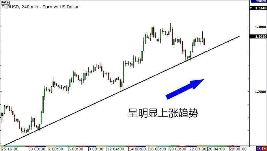 如何使用三重时间框架分析市场？