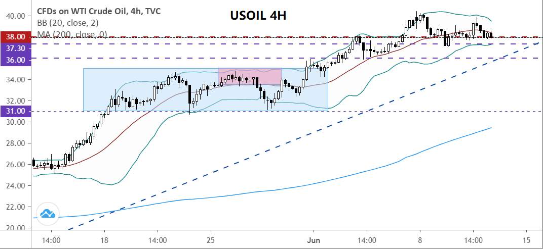 WTI crude oil trend