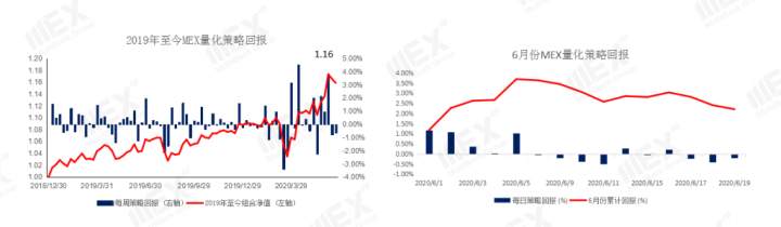 MEXGroup：每周策略2020-06-22