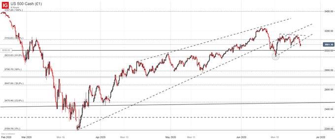 Dow Jones, Nasdaq 100, S&P 500 Forecasts: Stocks Pulled Higher by Tech