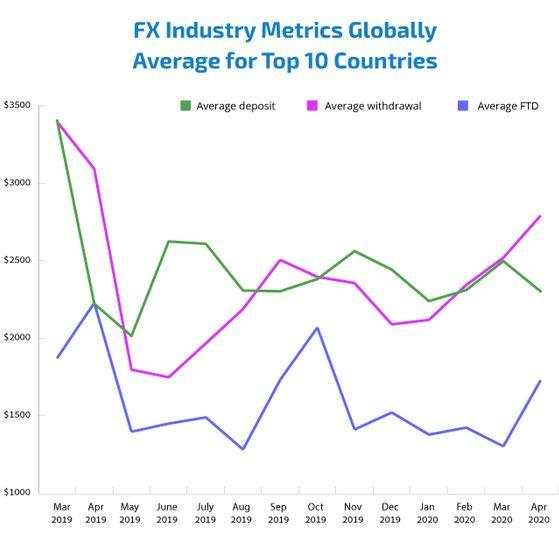 Forex traders set transaction records during the virus situation