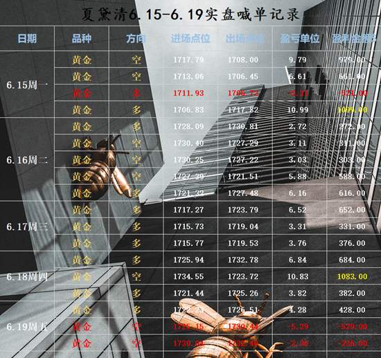 夏黛清：6.22黄金延续欧盘思路续创新高，原油策略不变