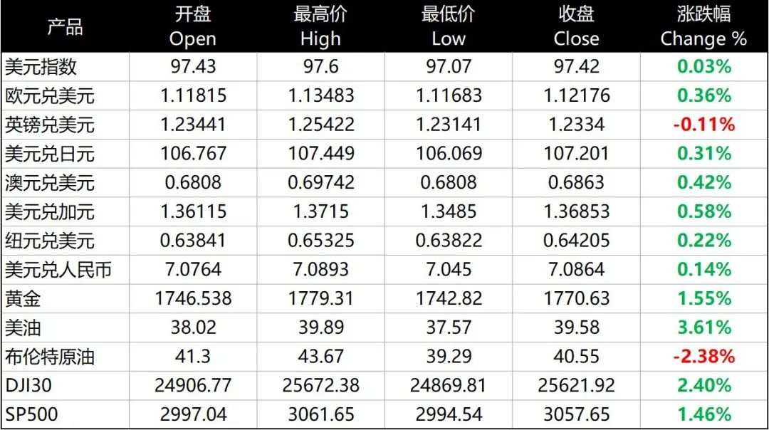 每日分析｜欧洲已度过经济低谷，美国成屋签约指数大振人心