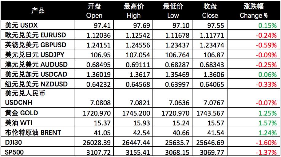 每日分析｜市场单边行情起，美元四连阳，美股再下跌