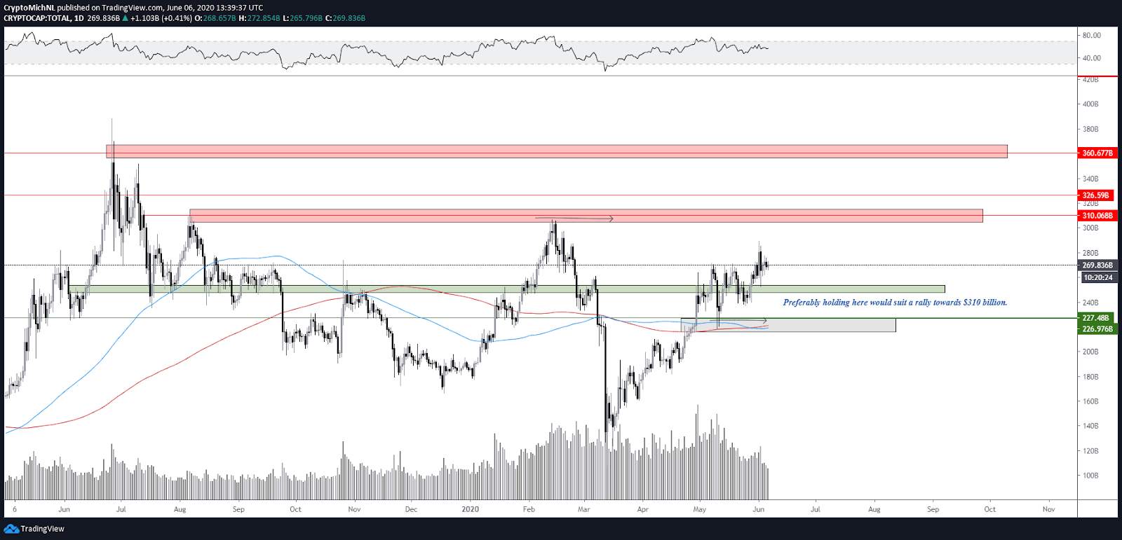 Bitcoin Struggling to Break $10,000, But Is Bearish Bias Warranted?