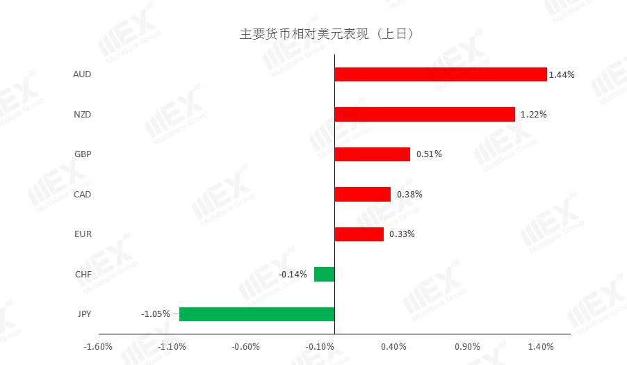 MEXGroup：每日快讯丨经济重启向好，商品货币集体飙升