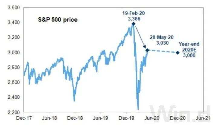 花旗：大跌要来，请拿好现金！美股已严重失真