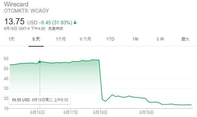 德国支付巨头Wirecard深陷财务造假风波 19亿欧元现金“不翼而飞”