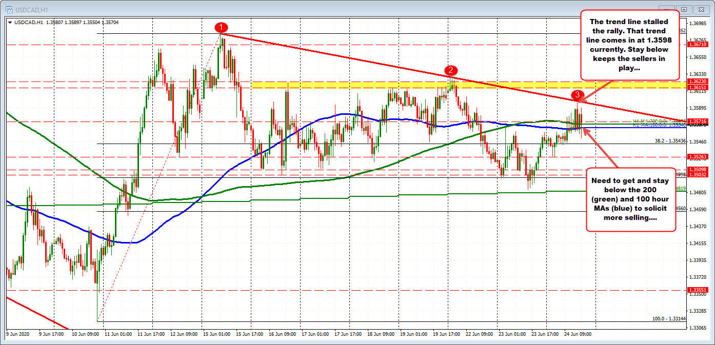 Traders waffles above and below the 200/100 hour MA levels.