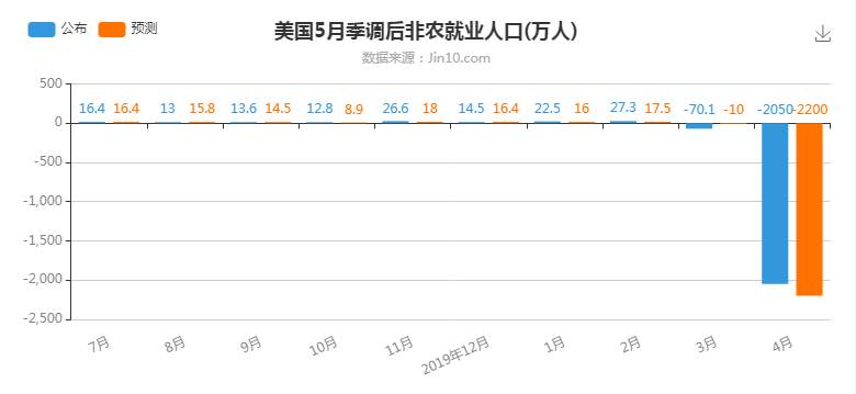下周大小非农来袭！6月炒外汇还必须知道的大事！