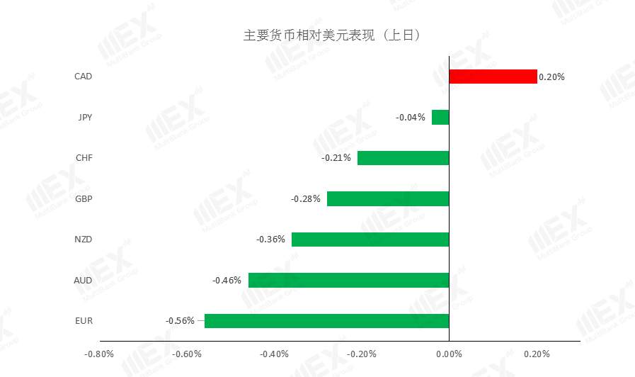 MEXGroup：每日快讯丨美元短线企稳，今日重点关注欧洲通胀数据