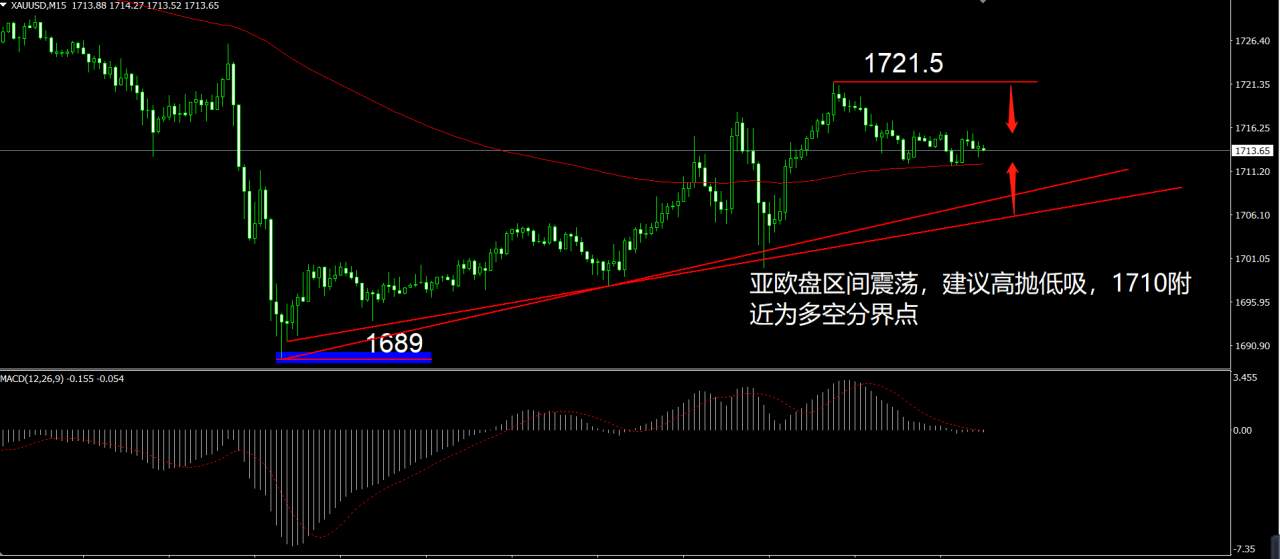 6.5 非农公布在即，黄金能否保住1700