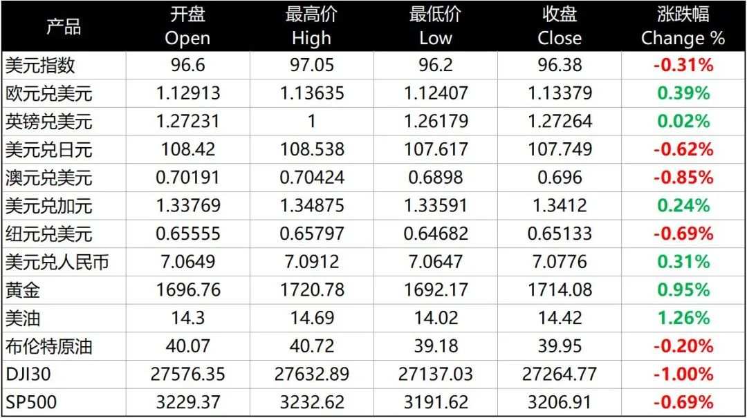 每日分析｜美联储利率决议来袭，美元指数创近3个月新低