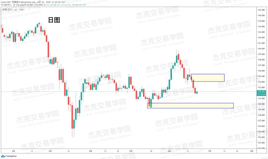 [6月22日策略]黄金/原油/英镑/欧元/美日/澳元/标普/BTC/BCH